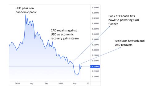 646 usd to cad